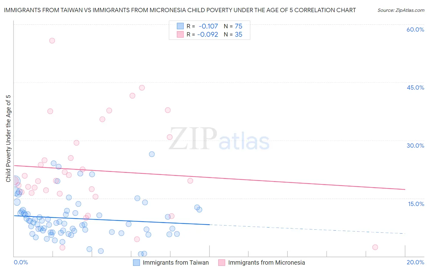 Immigrants from Taiwan vs Immigrants from Micronesia Child Poverty Under the Age of 5