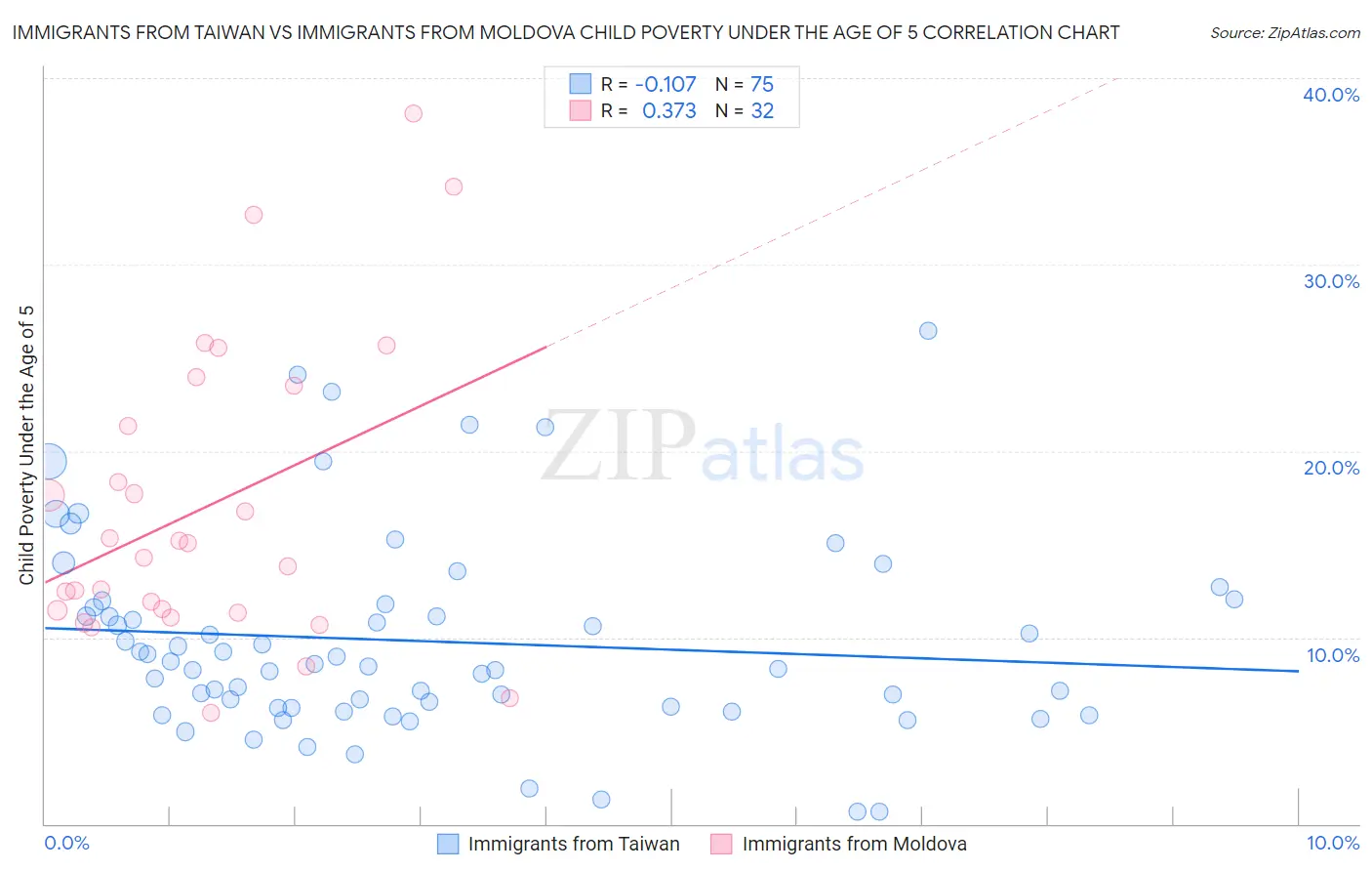 Immigrants from Taiwan vs Immigrants from Moldova Child Poverty Under the Age of 5