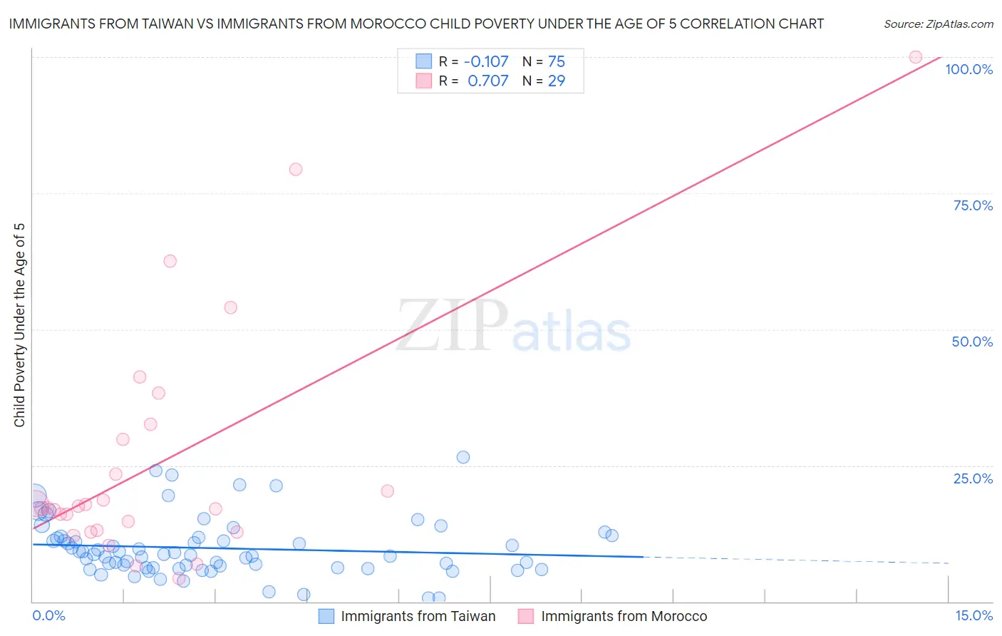 Immigrants from Taiwan vs Immigrants from Morocco Child Poverty Under the Age of 5