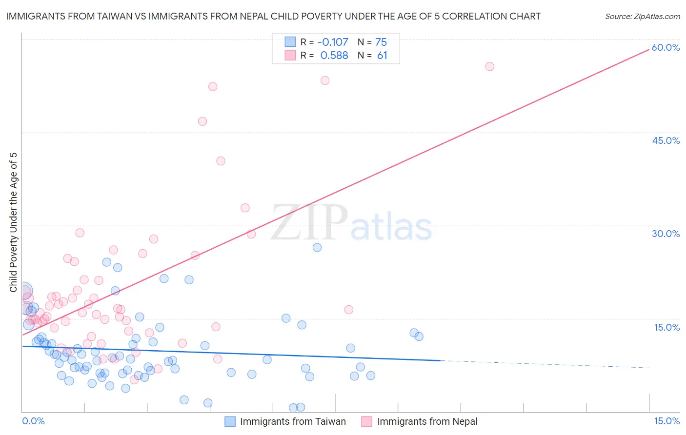 Immigrants from Taiwan vs Immigrants from Nepal Child Poverty Under the Age of 5
