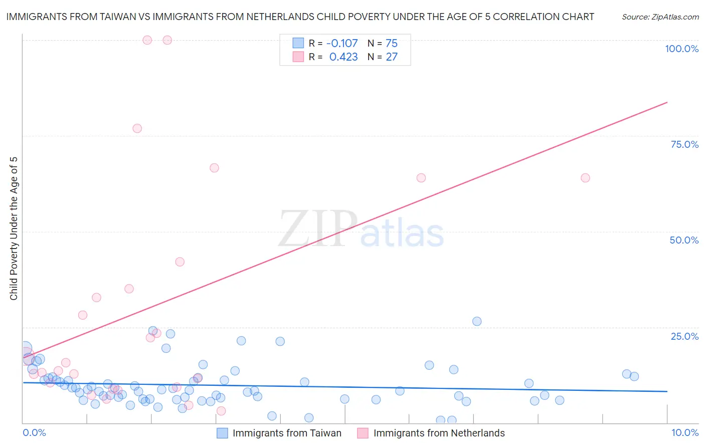 Immigrants from Taiwan vs Immigrants from Netherlands Child Poverty Under the Age of 5