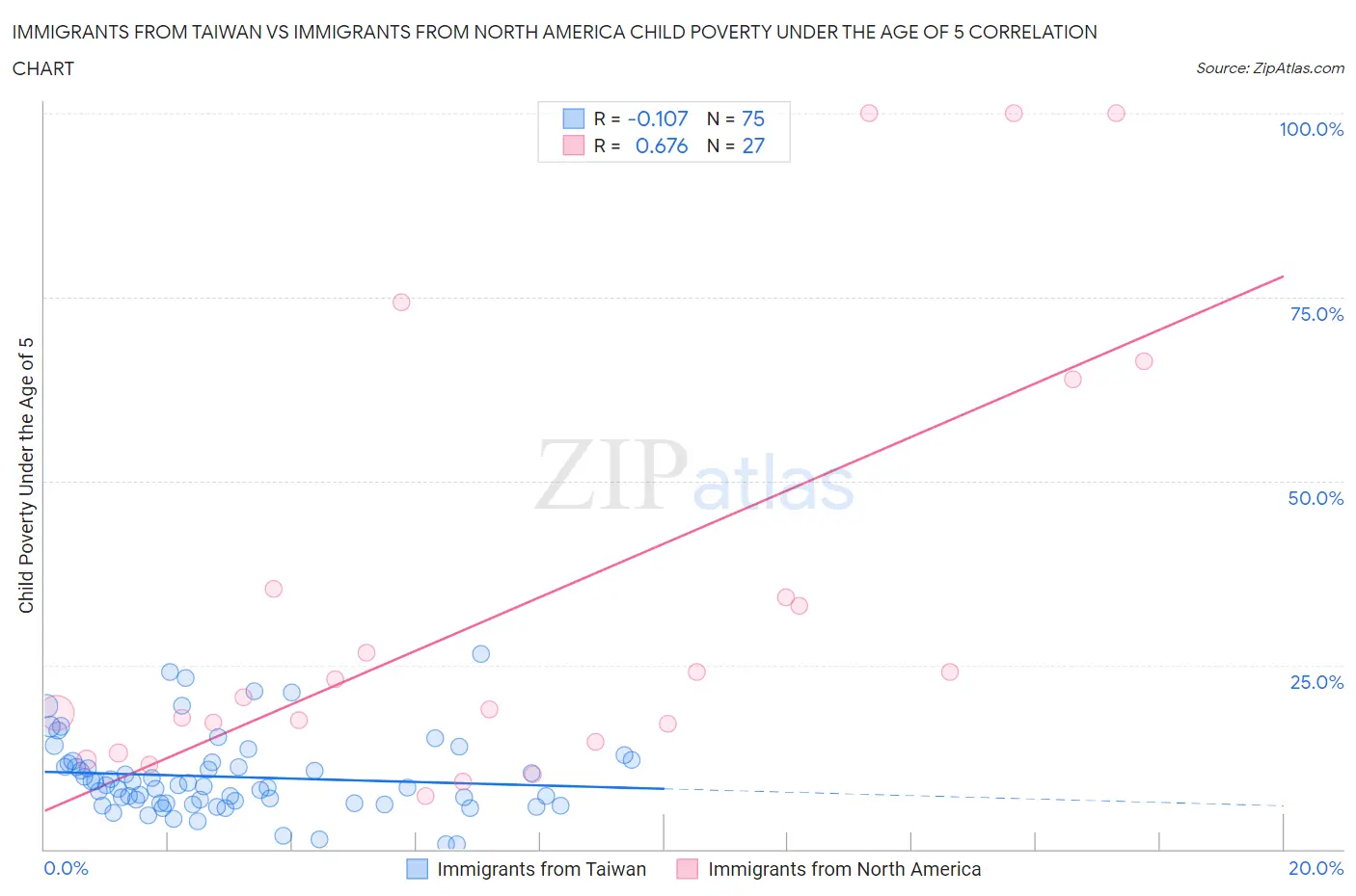 Immigrants from Taiwan vs Immigrants from North America Child Poverty Under the Age of 5
