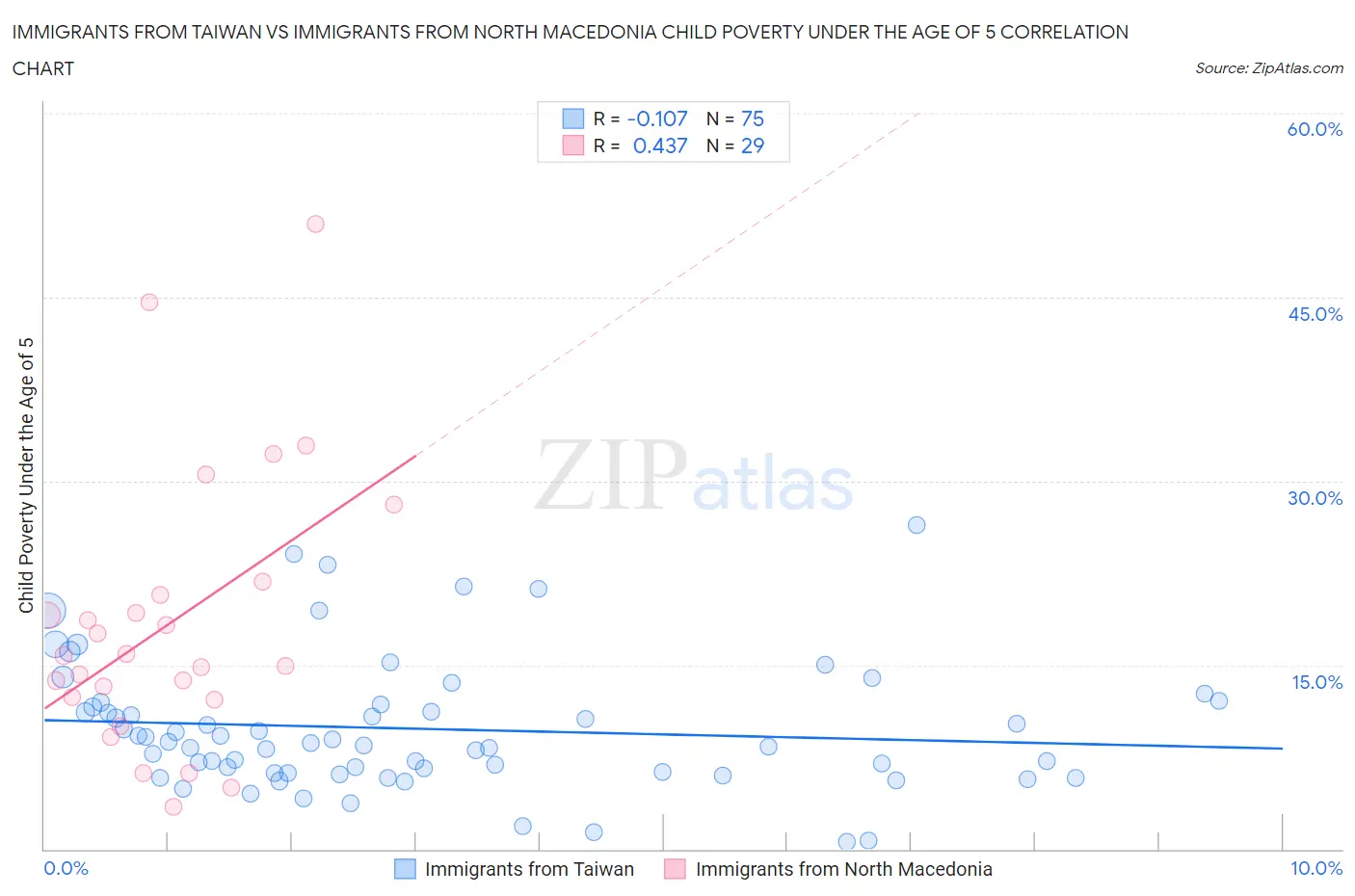 Immigrants from Taiwan vs Immigrants from North Macedonia Child Poverty Under the Age of 5