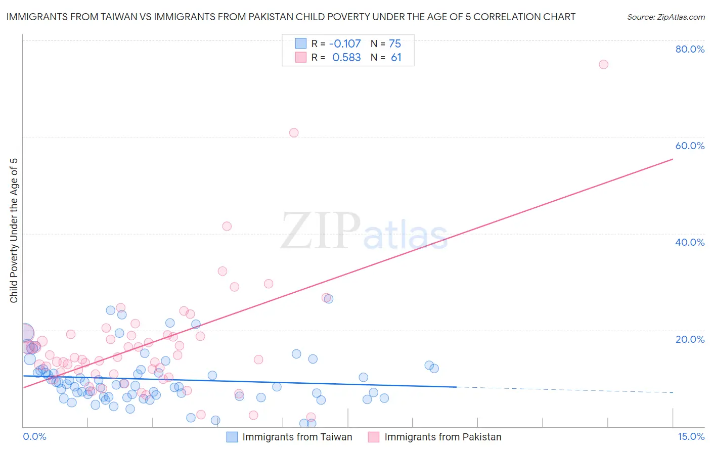 Immigrants from Taiwan vs Immigrants from Pakistan Child Poverty Under the Age of 5