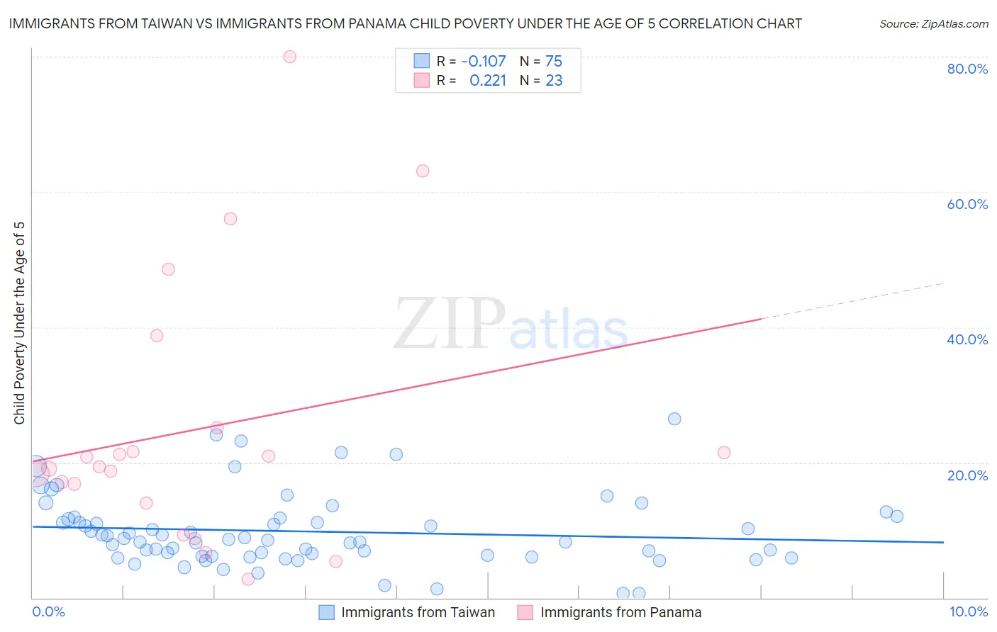 Immigrants from Taiwan vs Immigrants from Panama Child Poverty Under the Age of 5