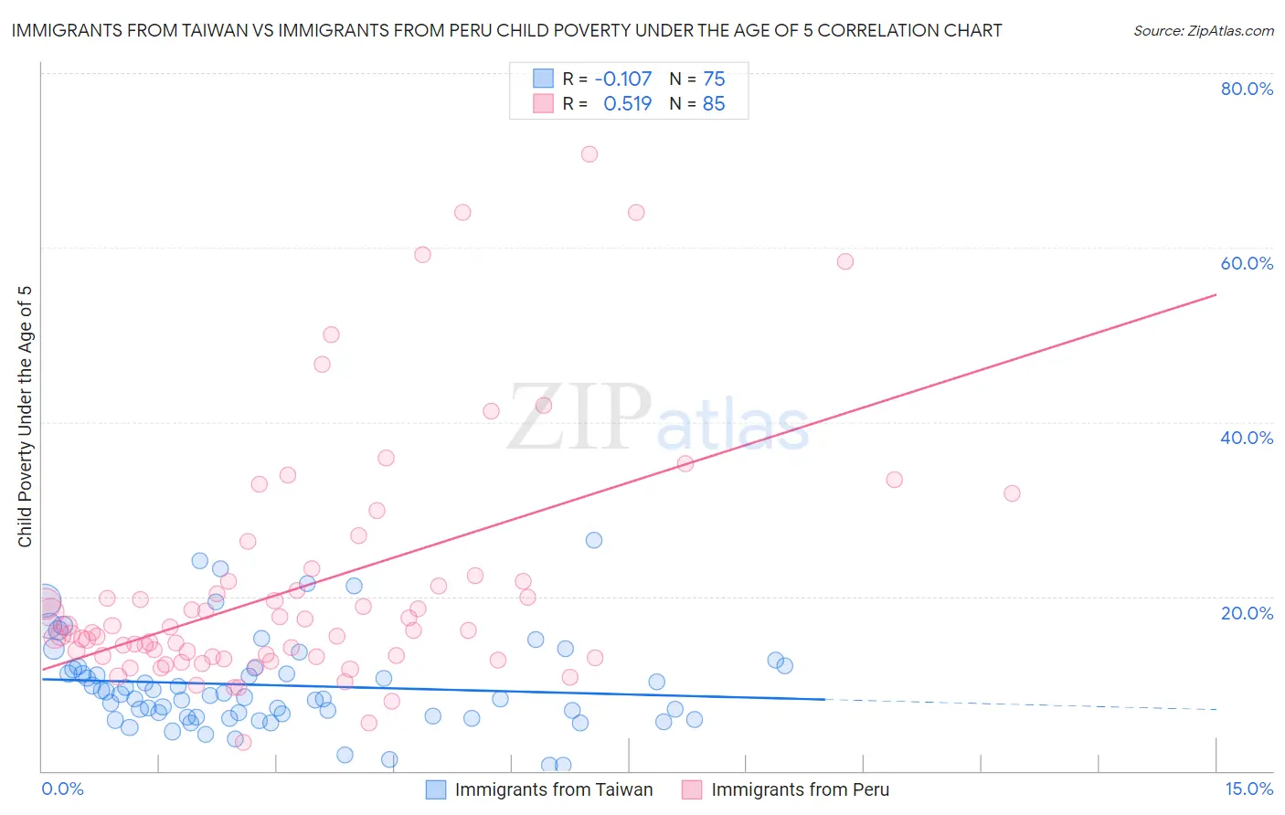 Immigrants from Taiwan vs Immigrants from Peru Child Poverty Under the Age of 5