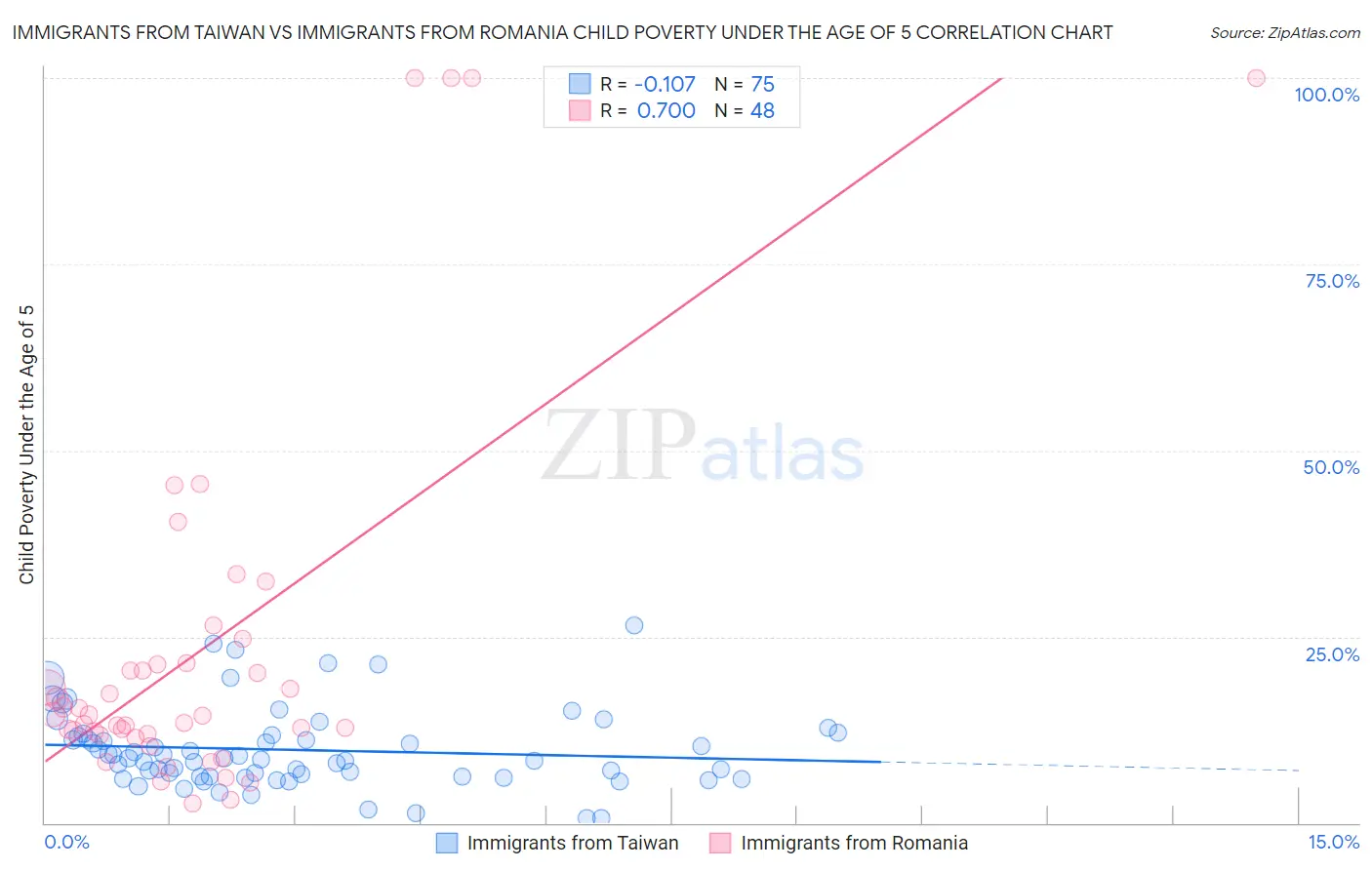 Immigrants from Taiwan vs Immigrants from Romania Child Poverty Under the Age of 5