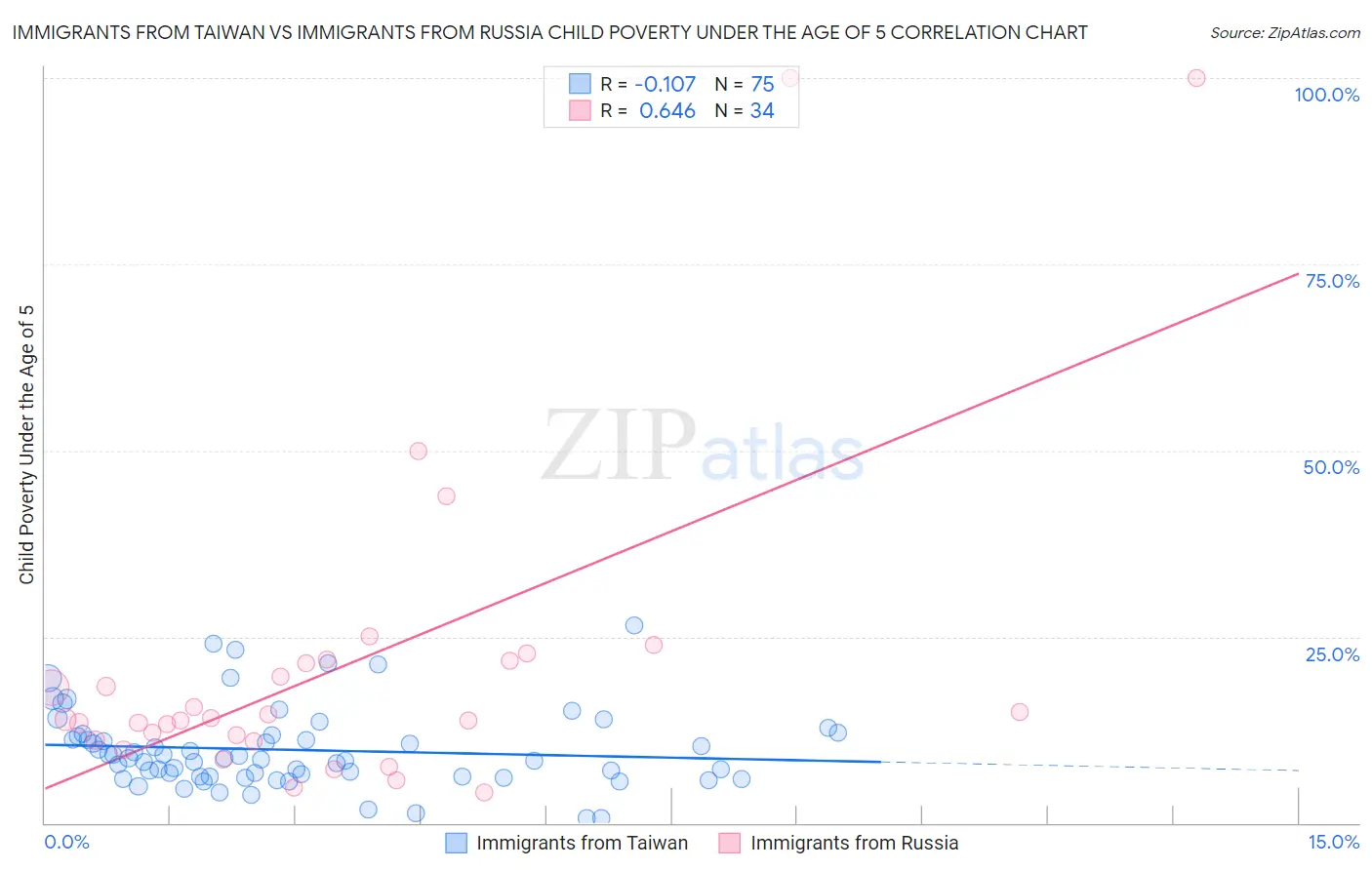 Immigrants from Taiwan vs Immigrants from Russia Child Poverty Under the Age of 5
