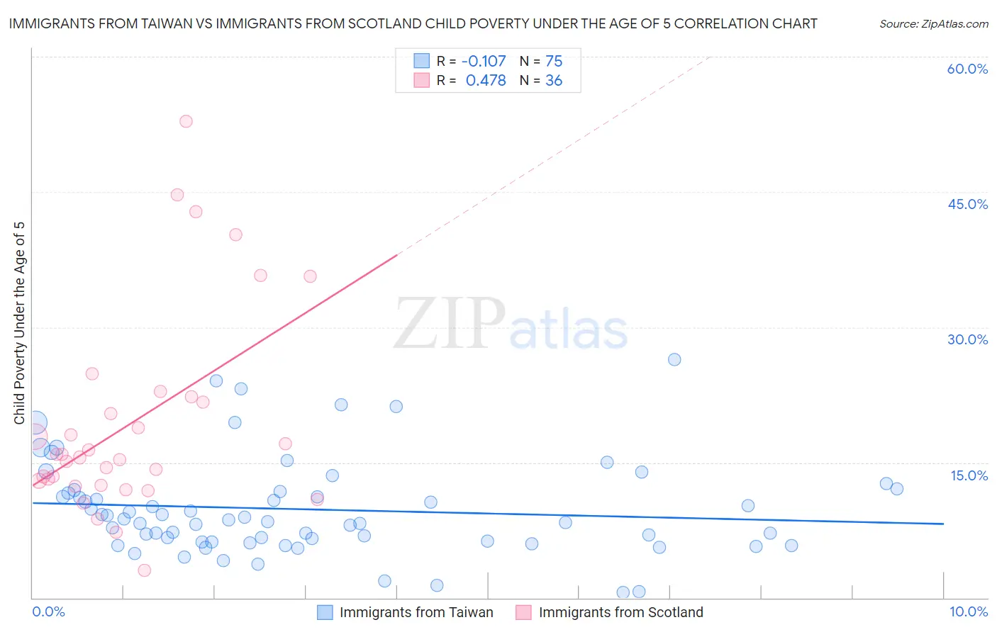 Immigrants from Taiwan vs Immigrants from Scotland Child Poverty Under the Age of 5