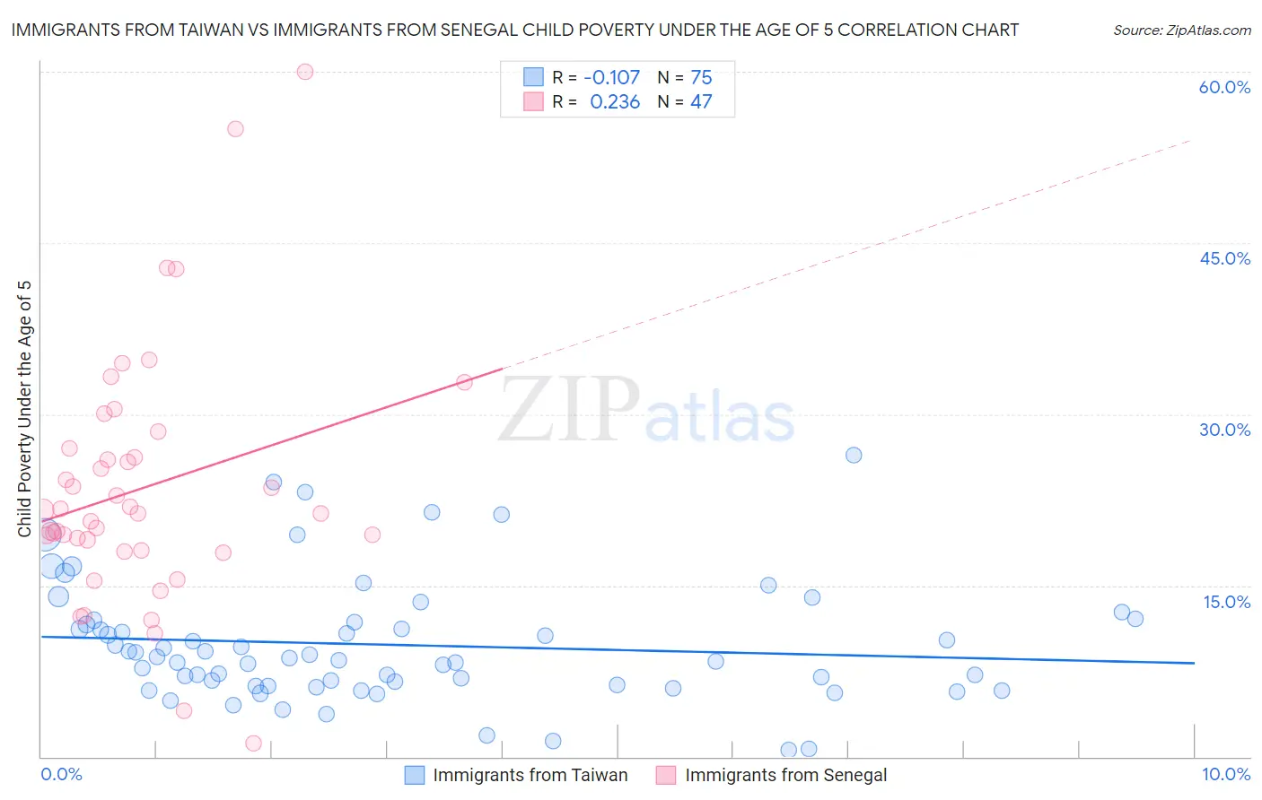 Immigrants from Taiwan vs Immigrants from Senegal Child Poverty Under the Age of 5