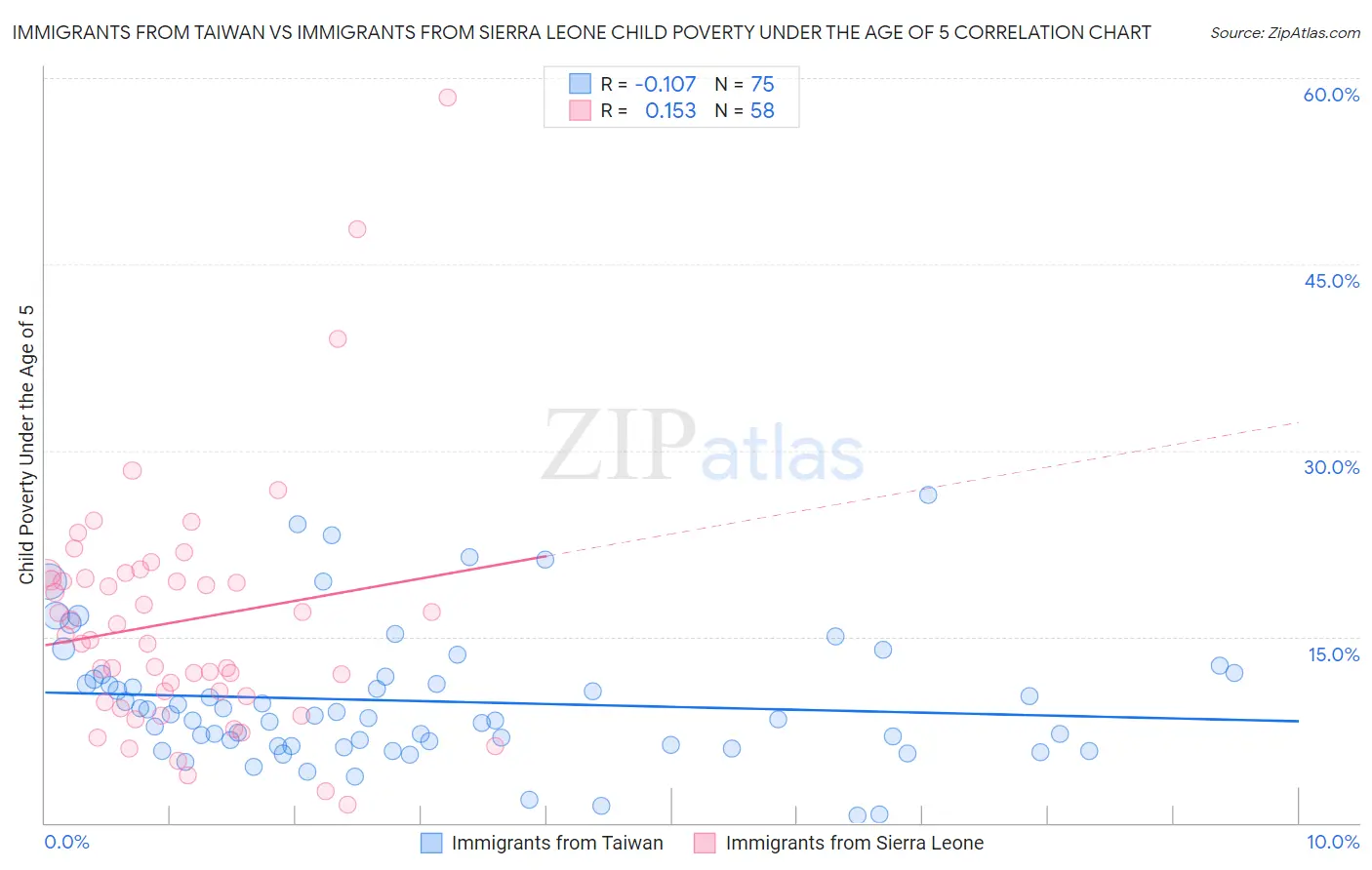 Immigrants from Taiwan vs Immigrants from Sierra Leone Child Poverty Under the Age of 5
