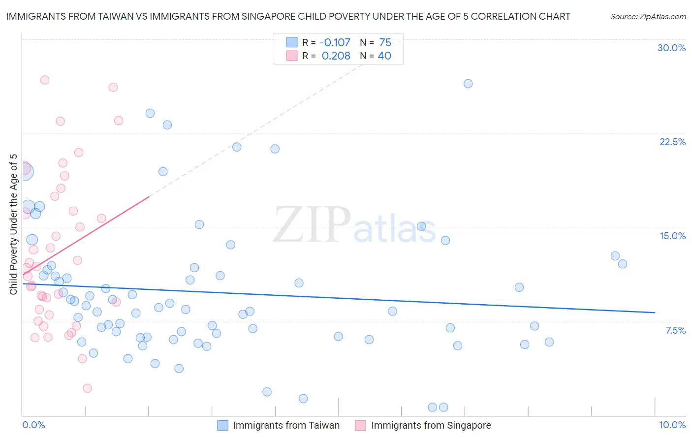 Immigrants from Taiwan vs Immigrants from Singapore Child Poverty Under the Age of 5