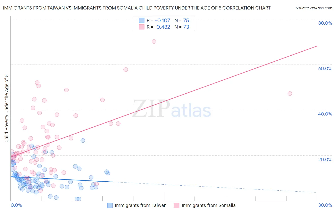 Immigrants from Taiwan vs Immigrants from Somalia Child Poverty Under the Age of 5