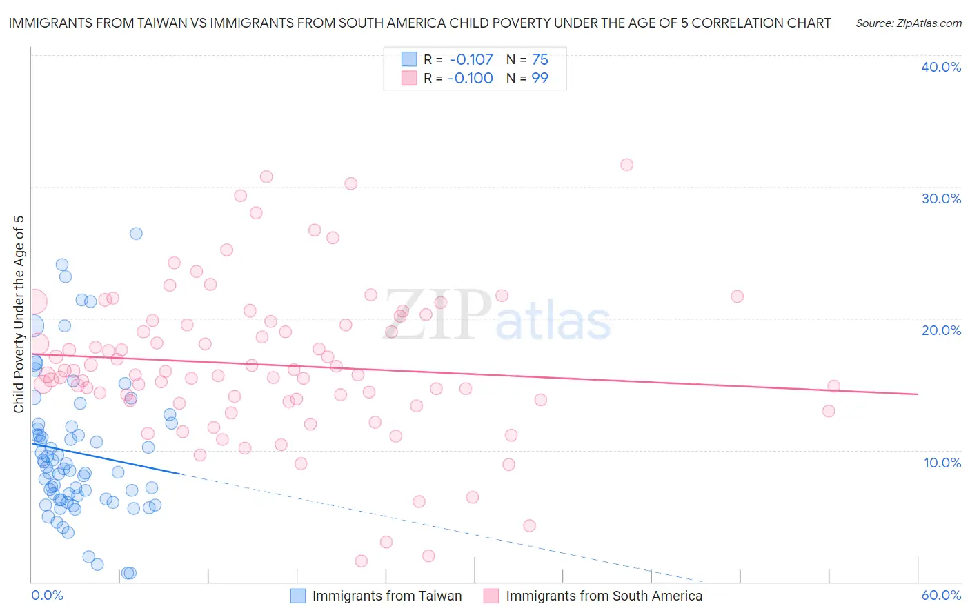 Immigrants from Taiwan vs Immigrants from South America Child Poverty Under the Age of 5