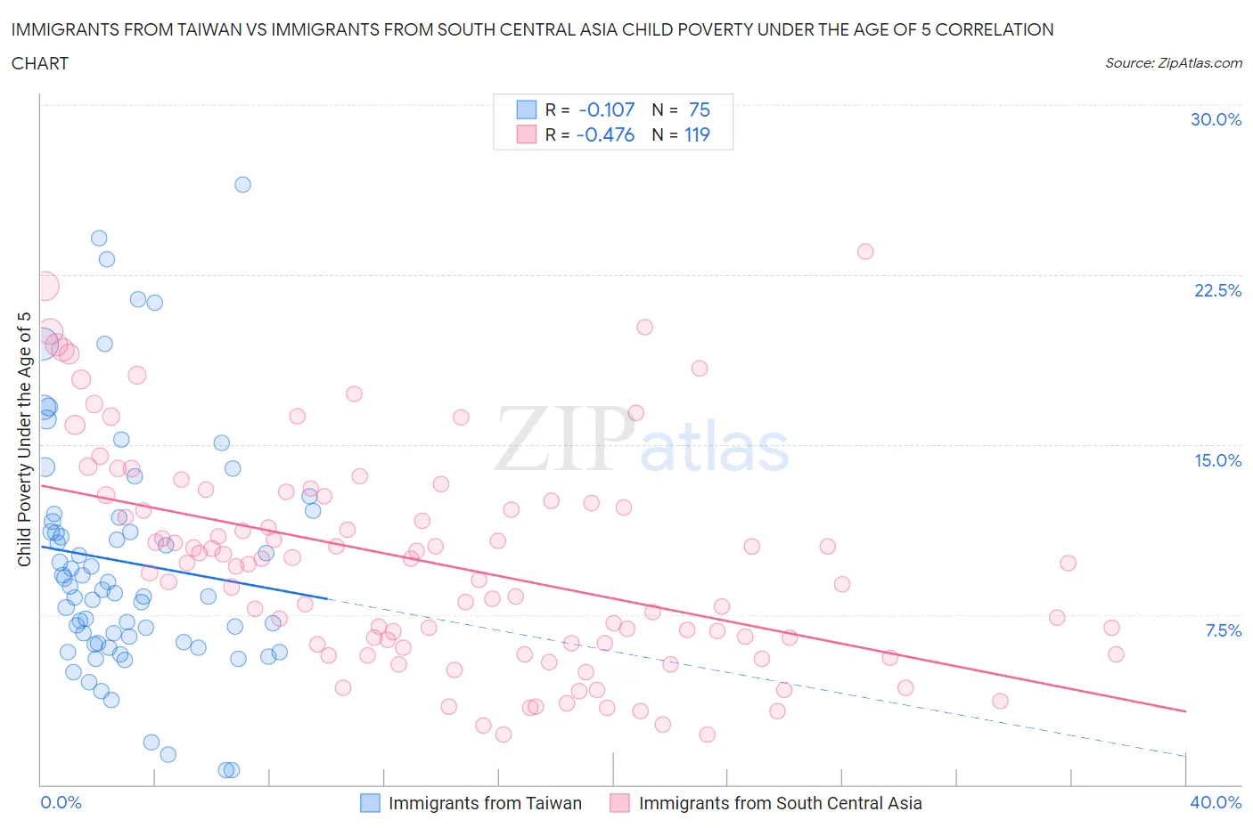 Immigrants from Taiwan vs Immigrants from South Central Asia Child Poverty Under the Age of 5