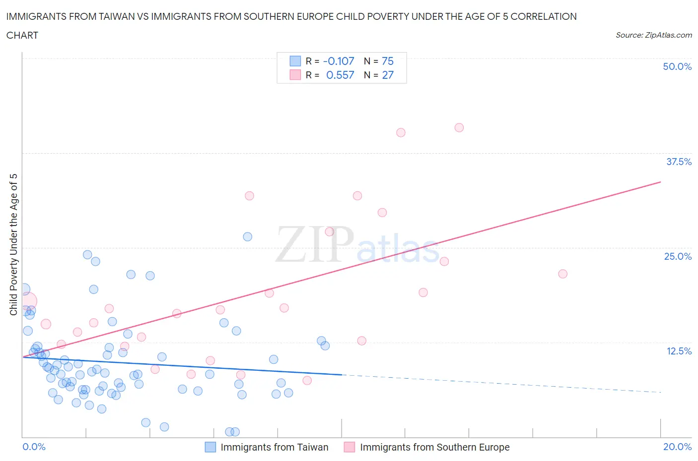 Immigrants from Taiwan vs Immigrants from Southern Europe Child Poverty Under the Age of 5