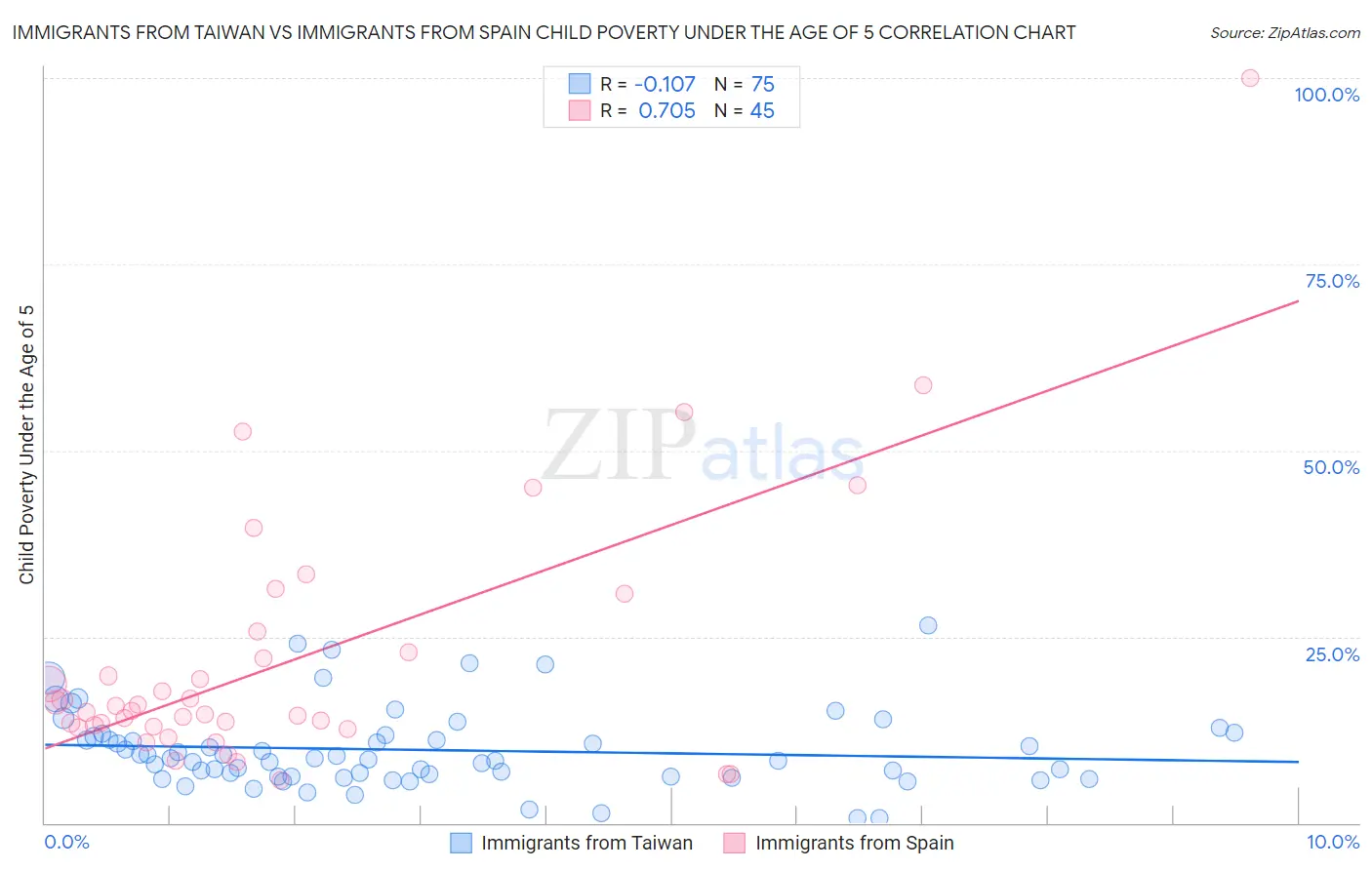 Immigrants from Taiwan vs Immigrants from Spain Child Poverty Under the Age of 5