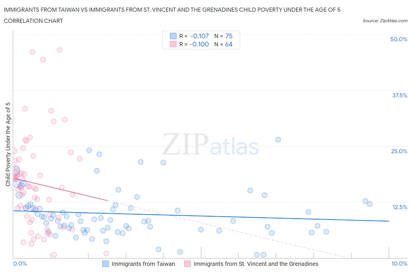 Immigrants from Taiwan vs Immigrants from St. Vincent and the Grenadines Child Poverty Under the Age of 5