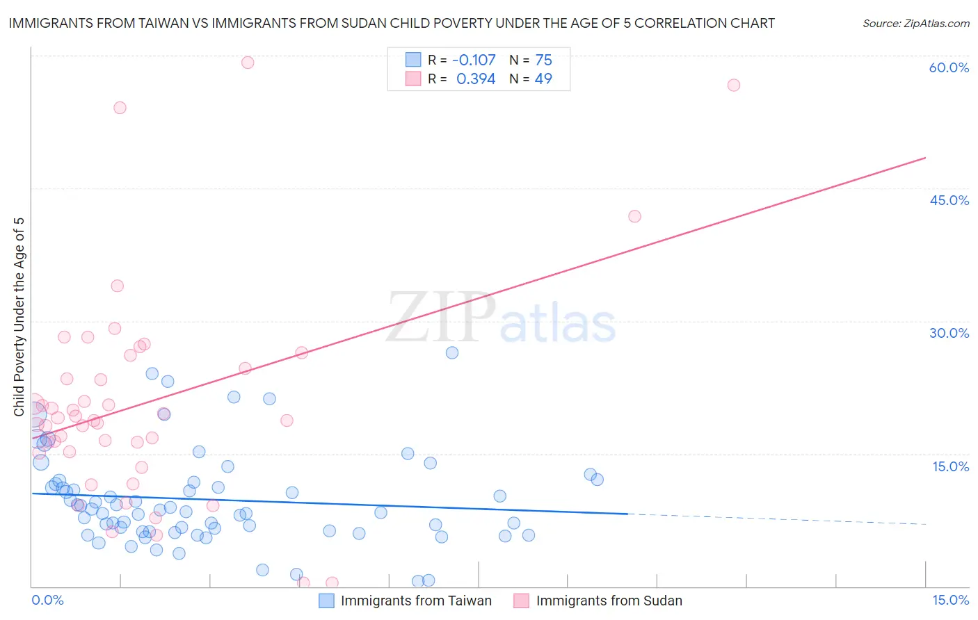 Immigrants from Taiwan vs Immigrants from Sudan Child Poverty Under the Age of 5