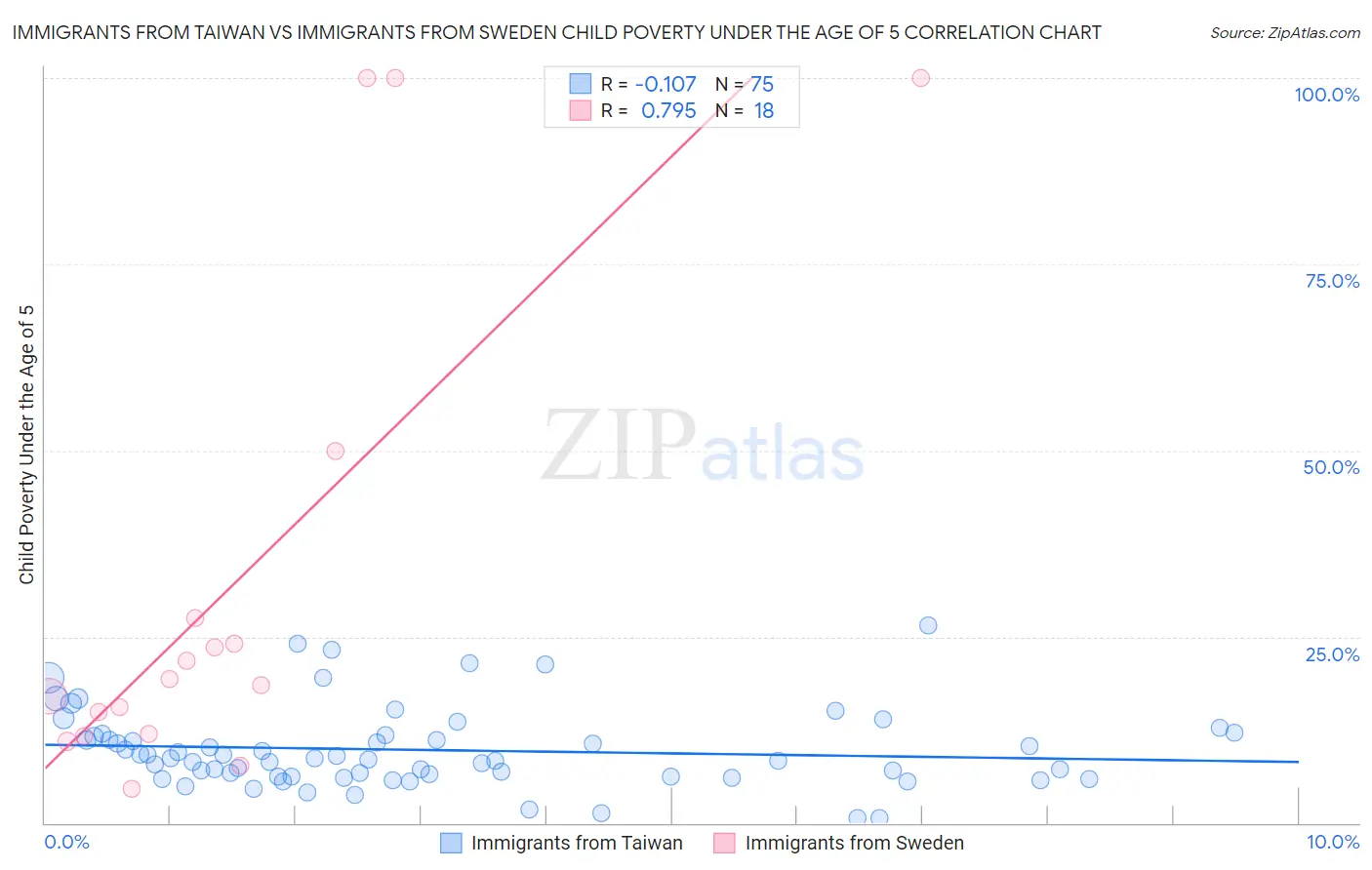 Immigrants from Taiwan vs Immigrants from Sweden Child Poverty Under the Age of 5