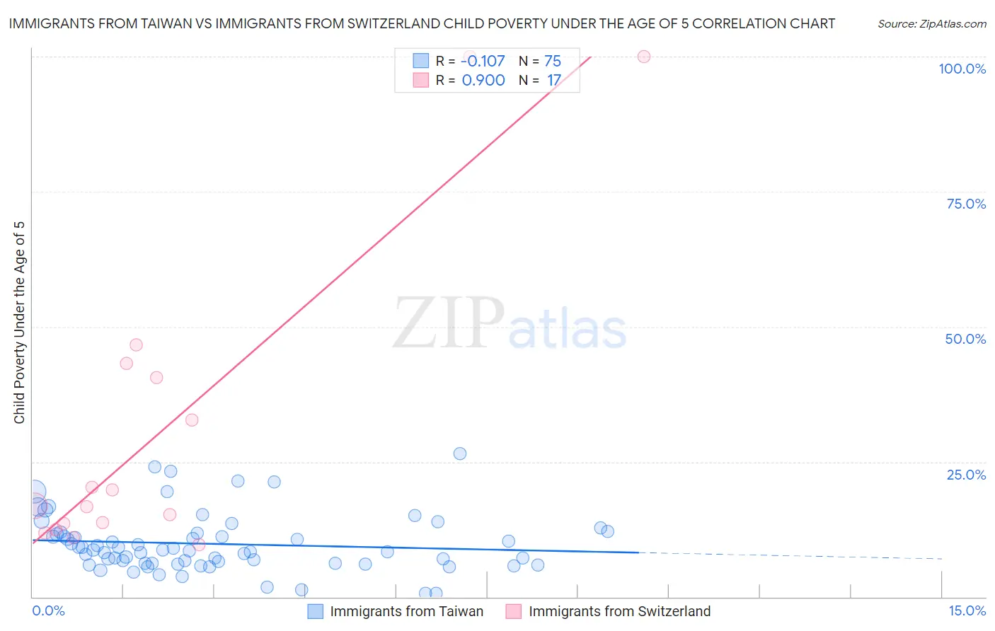 Immigrants from Taiwan vs Immigrants from Switzerland Child Poverty Under the Age of 5