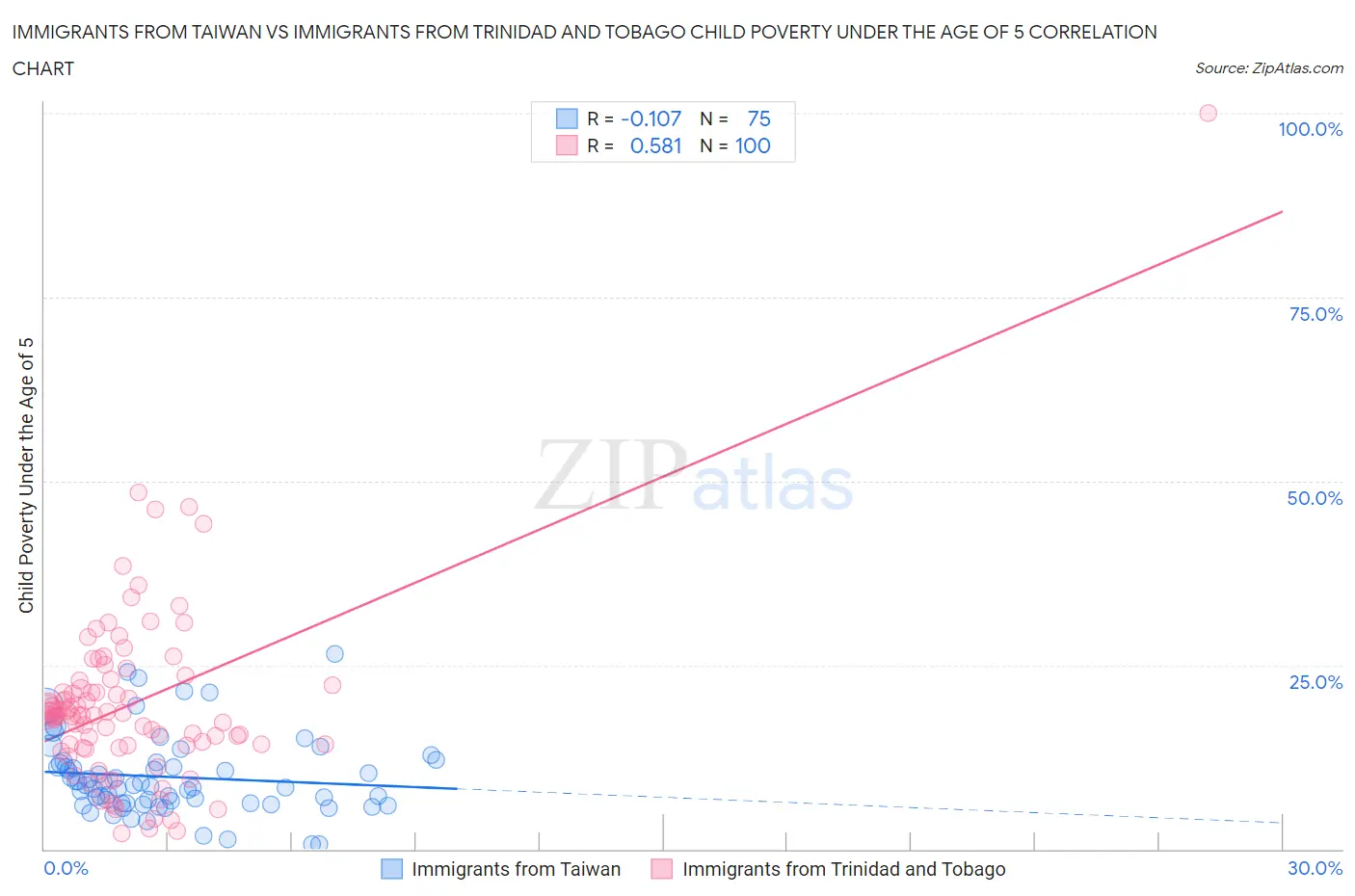 Immigrants from Taiwan vs Immigrants from Trinidad and Tobago Child Poverty Under the Age of 5