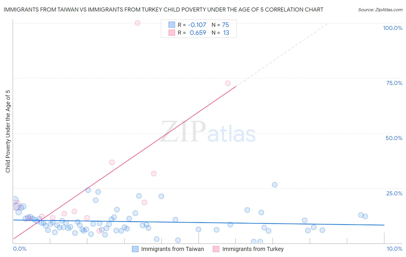 Immigrants from Taiwan vs Immigrants from Turkey Child Poverty Under the Age of 5
