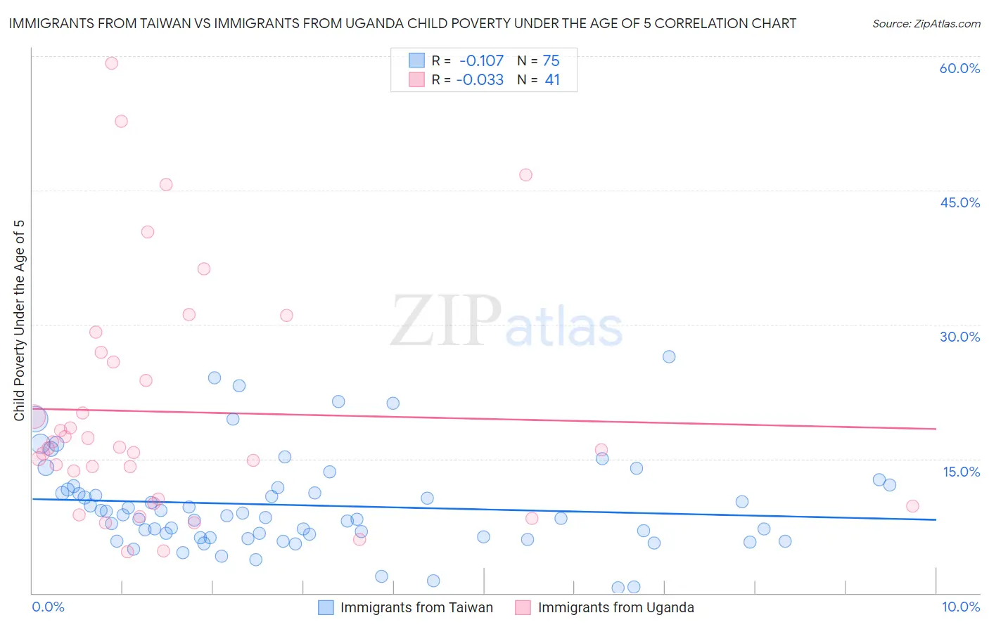 Immigrants from Taiwan vs Immigrants from Uganda Child Poverty Under the Age of 5