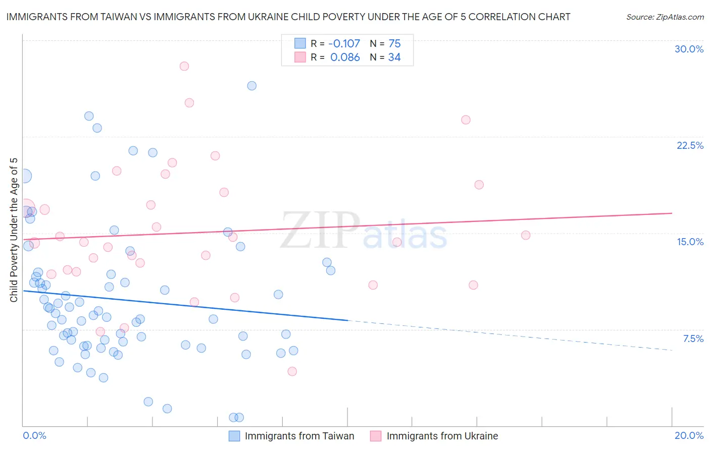Immigrants from Taiwan vs Immigrants from Ukraine Child Poverty Under the Age of 5