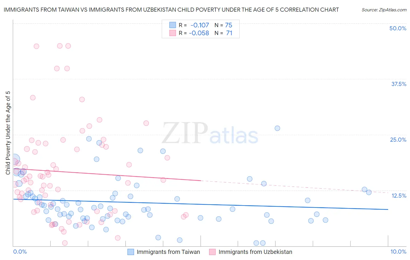 Immigrants from Taiwan vs Immigrants from Uzbekistan Child Poverty Under the Age of 5