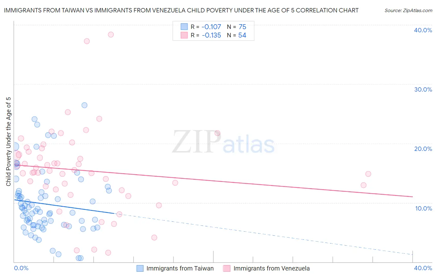 Immigrants from Taiwan vs Immigrants from Venezuela Child Poverty Under the Age of 5