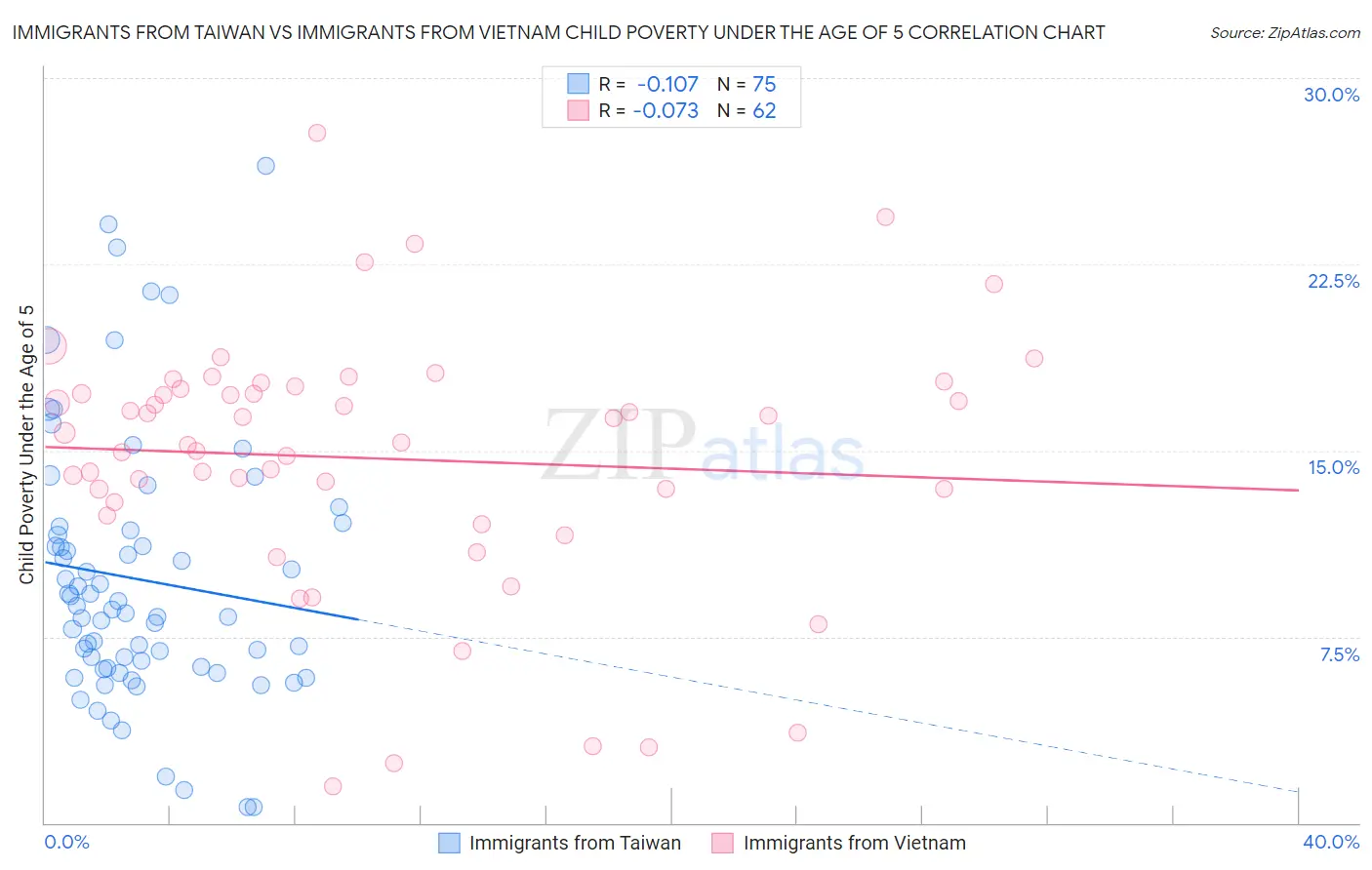 Immigrants from Taiwan vs Immigrants from Vietnam Child Poverty Under the Age of 5