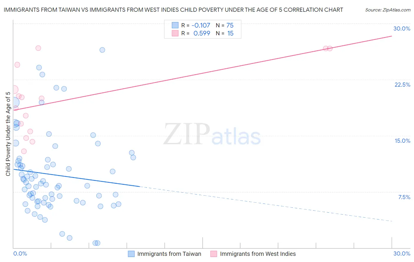 Immigrants from Taiwan vs Immigrants from West Indies Child Poverty Under the Age of 5