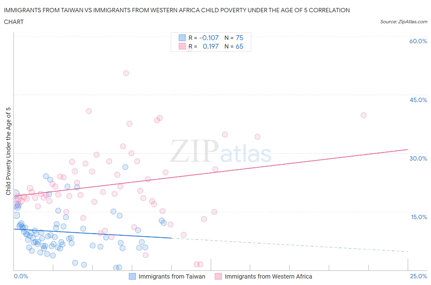 Immigrants from Taiwan vs Immigrants from Western Africa Child Poverty Under the Age of 5