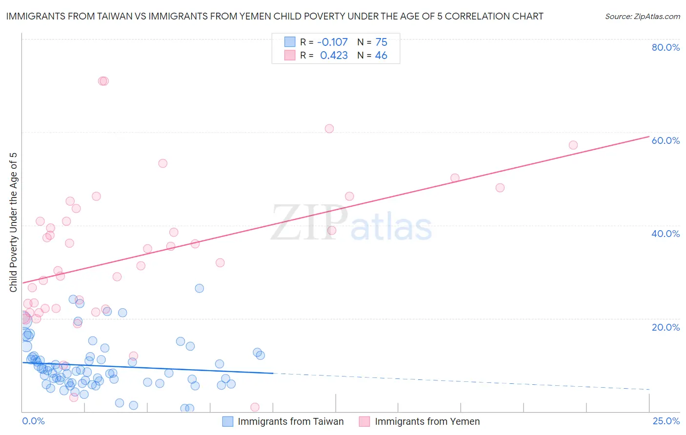 Immigrants from Taiwan vs Immigrants from Yemen Child Poverty Under the Age of 5