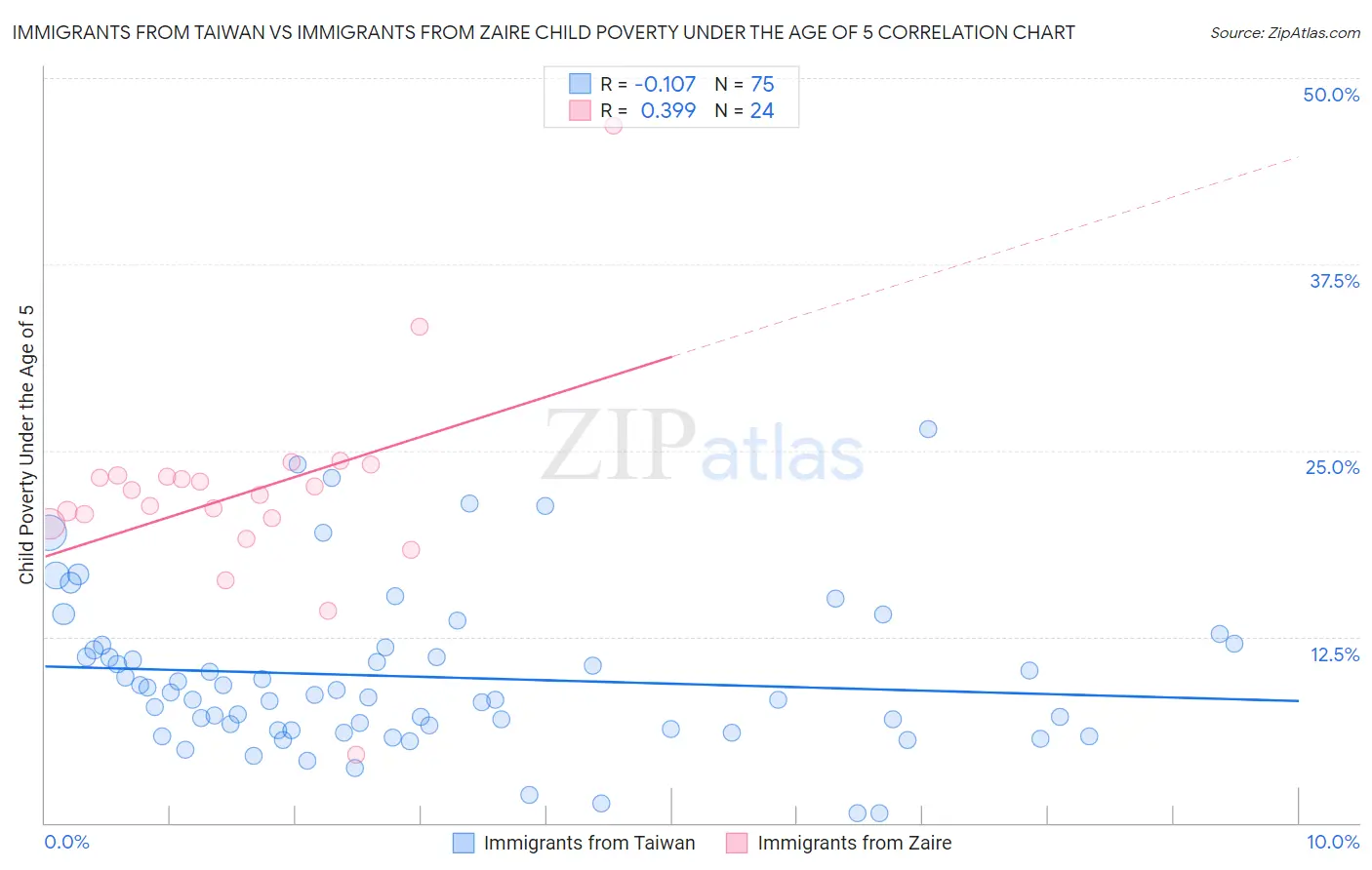 Immigrants from Taiwan vs Immigrants from Zaire Child Poverty Under the Age of 5