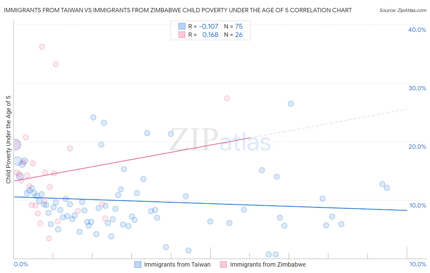 Immigrants from Taiwan vs Immigrants from Zimbabwe Child Poverty Under the Age of 5