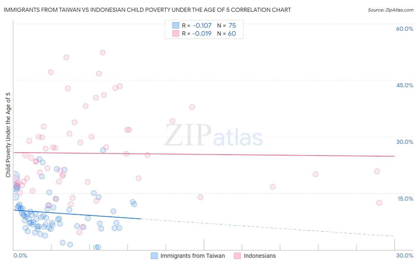 Immigrants from Taiwan vs Indonesian Child Poverty Under the Age of 5