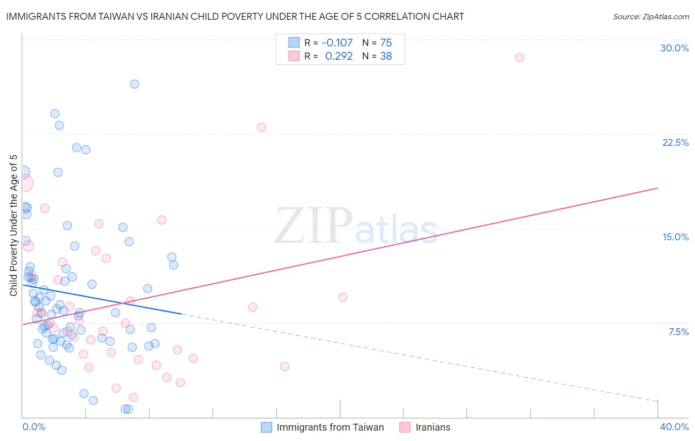 Immigrants from Taiwan vs Iranian Child Poverty Under the Age of 5