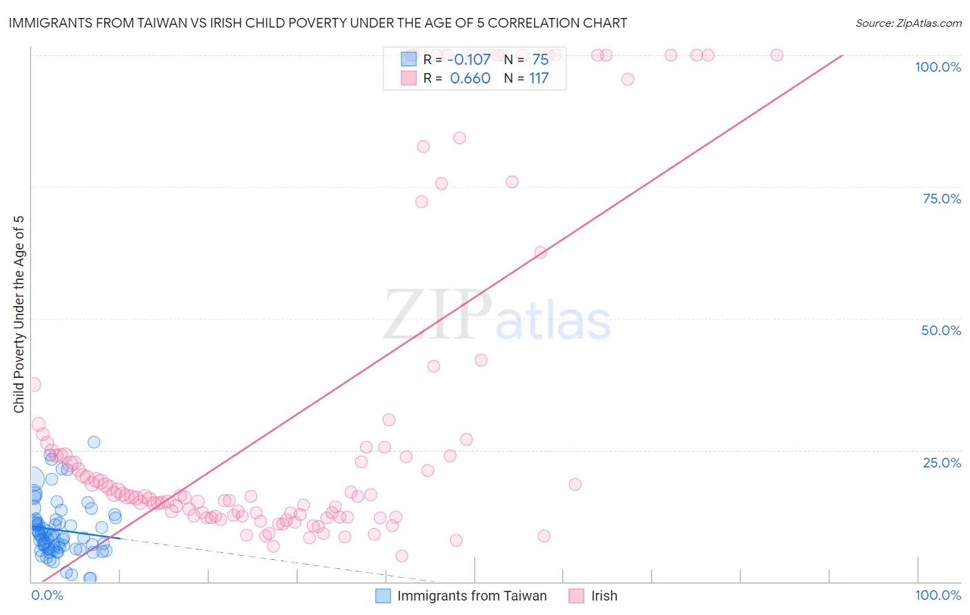 Immigrants from Taiwan vs Irish Child Poverty Under the Age of 5