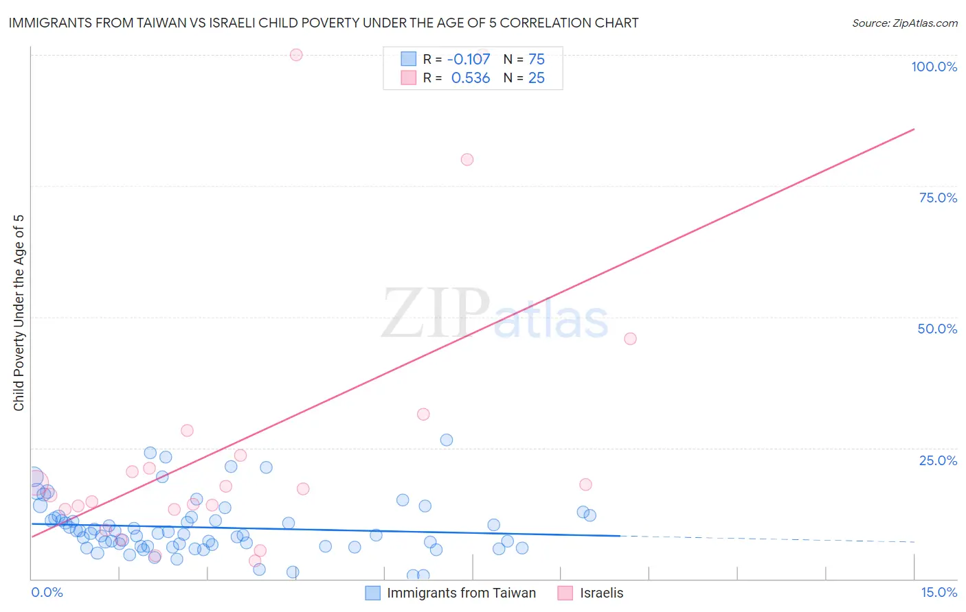 Immigrants from Taiwan vs Israeli Child Poverty Under the Age of 5