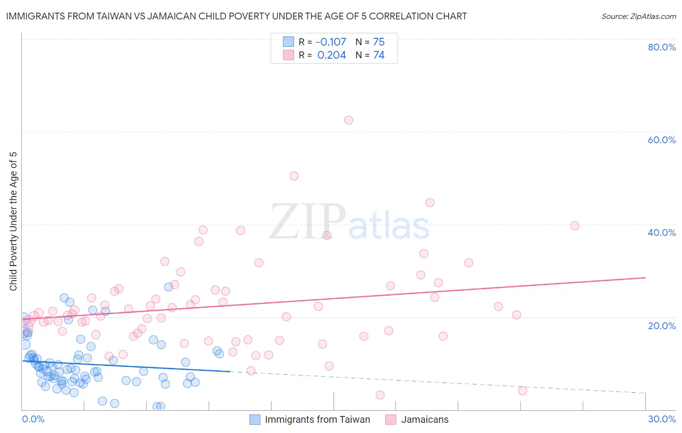 Immigrants from Taiwan vs Jamaican Child Poverty Under the Age of 5