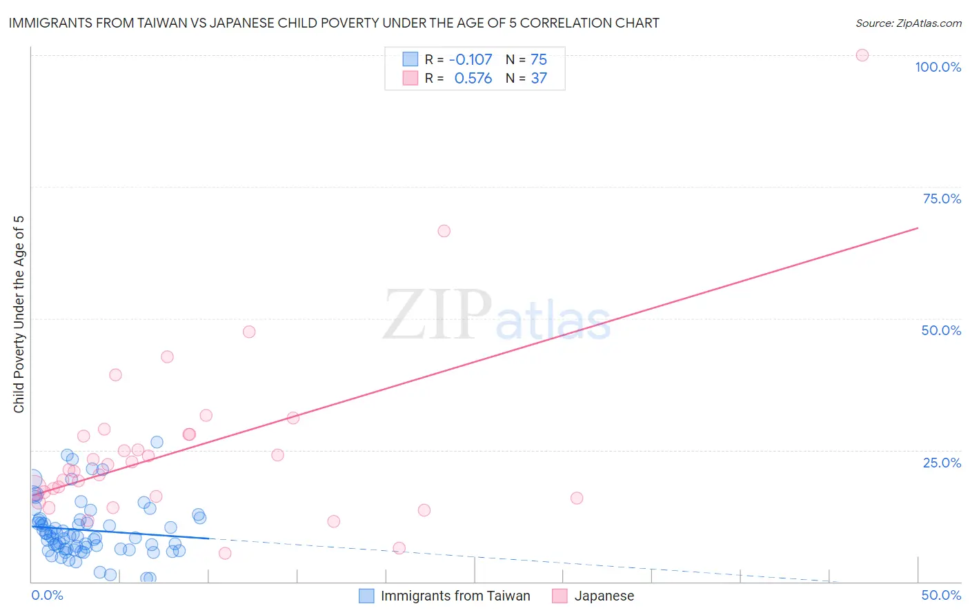 Immigrants from Taiwan vs Japanese Child Poverty Under the Age of 5