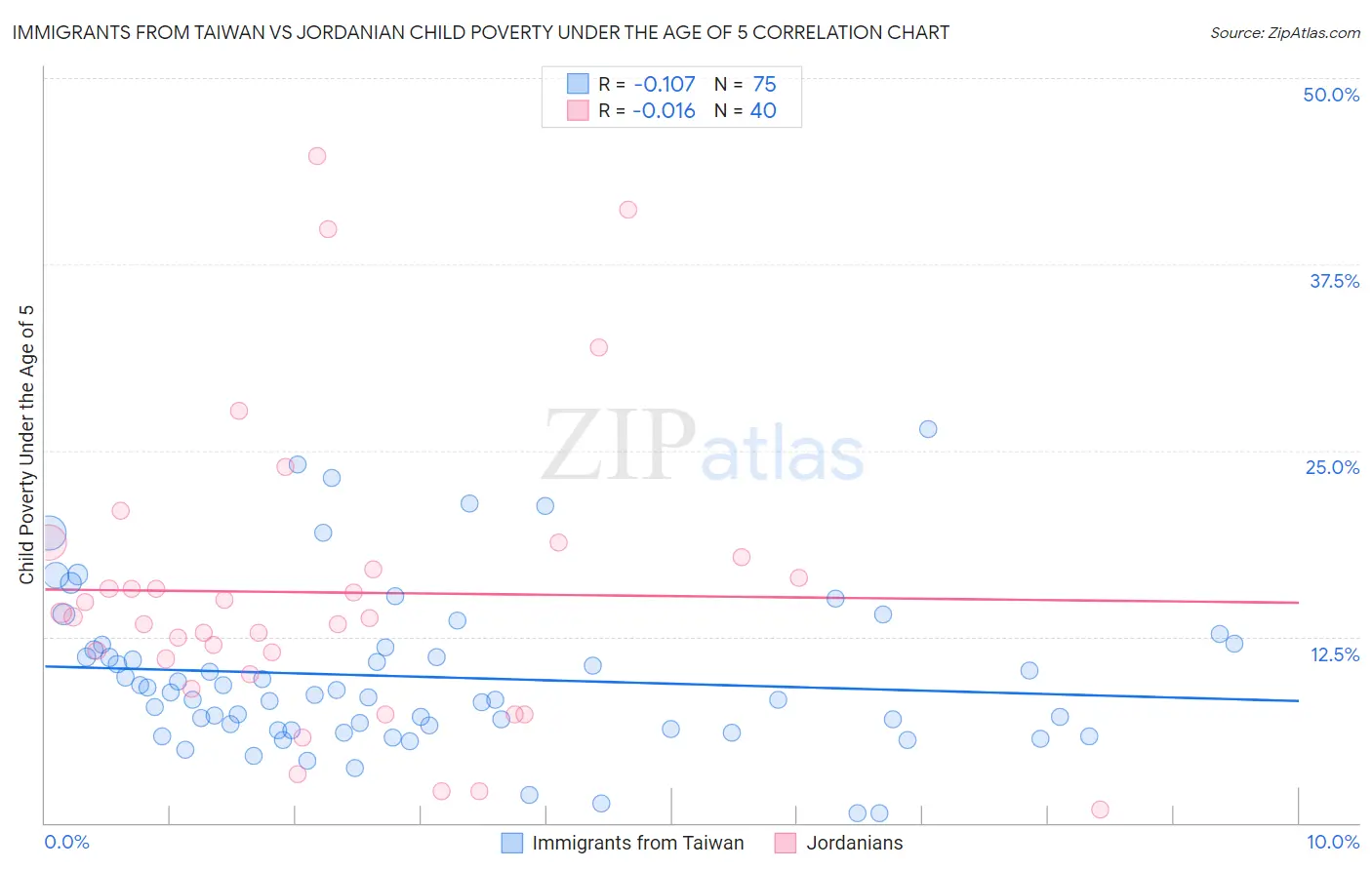 Immigrants from Taiwan vs Jordanian Child Poverty Under the Age of 5