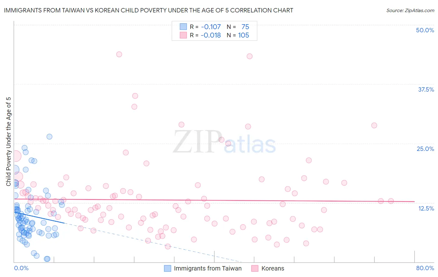 Immigrants from Taiwan vs Korean Child Poverty Under the Age of 5