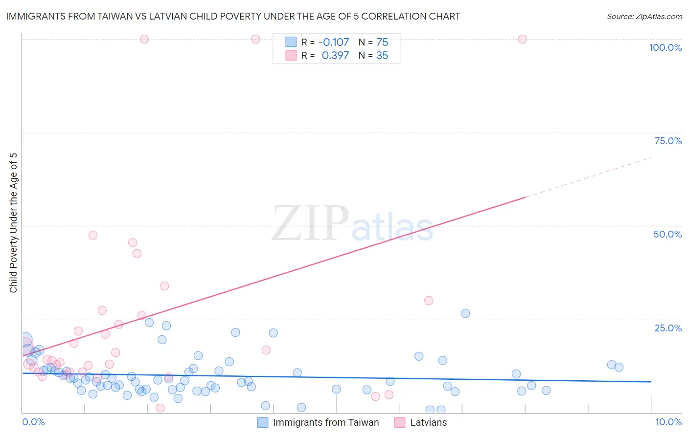 Immigrants from Taiwan vs Latvian Child Poverty Under the Age of 5
