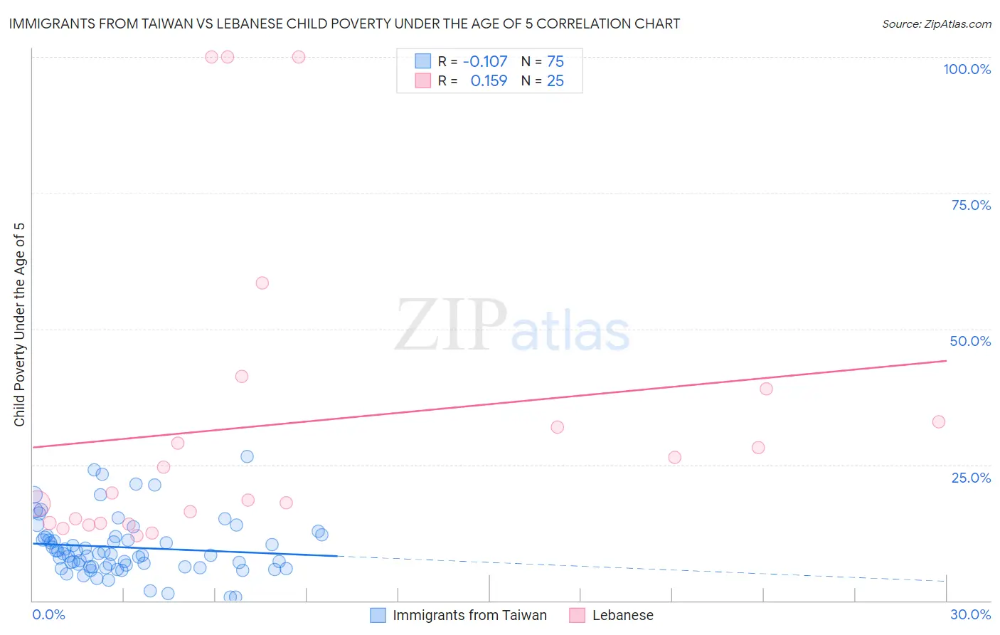 Immigrants from Taiwan vs Lebanese Child Poverty Under the Age of 5