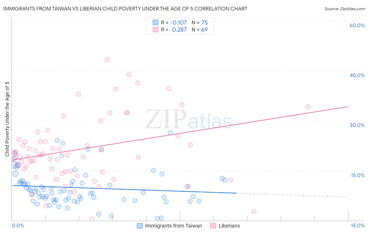 Immigrants from Taiwan vs Liberian Child Poverty Under the Age of 5