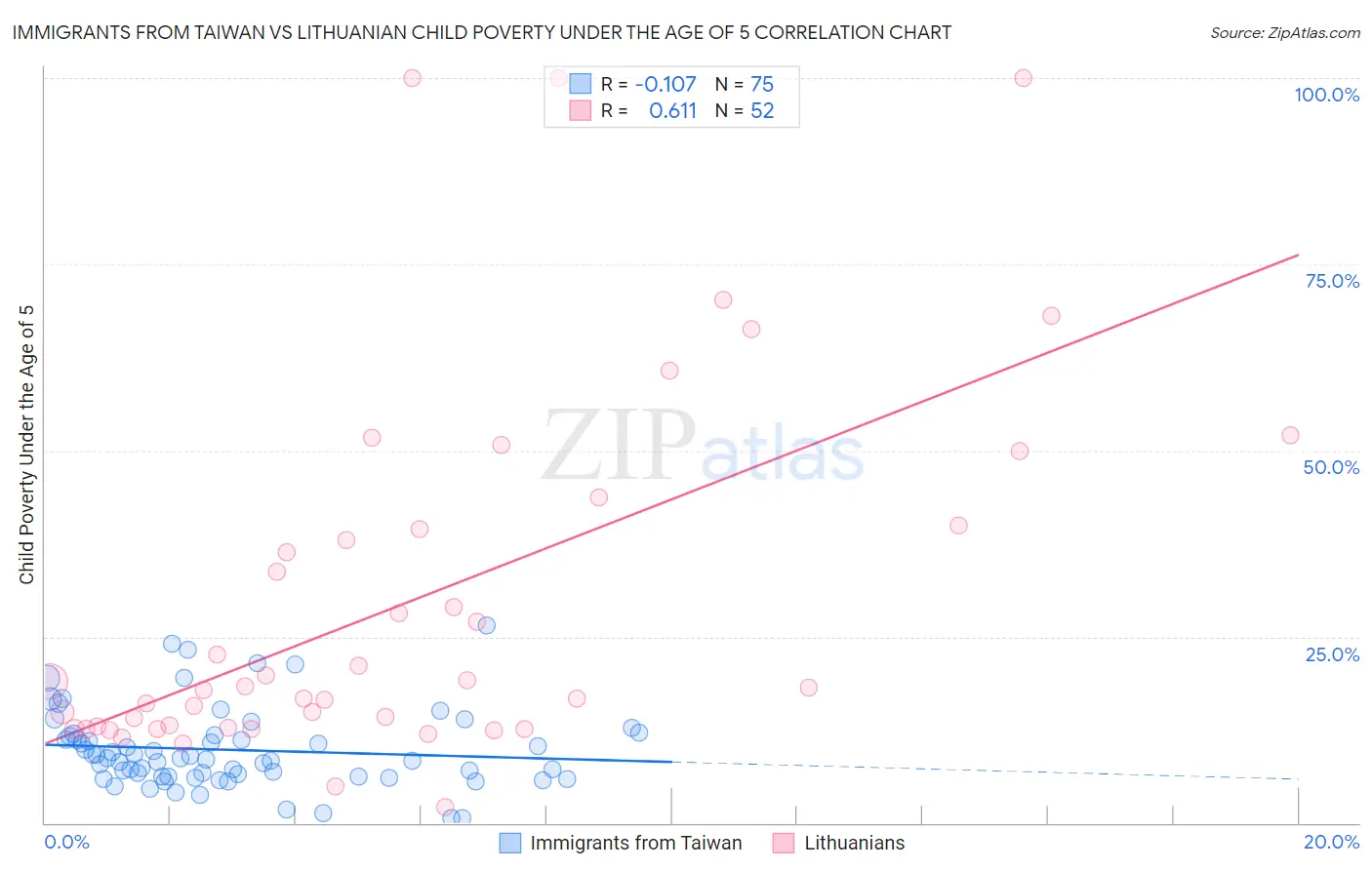 Immigrants from Taiwan vs Lithuanian Child Poverty Under the Age of 5