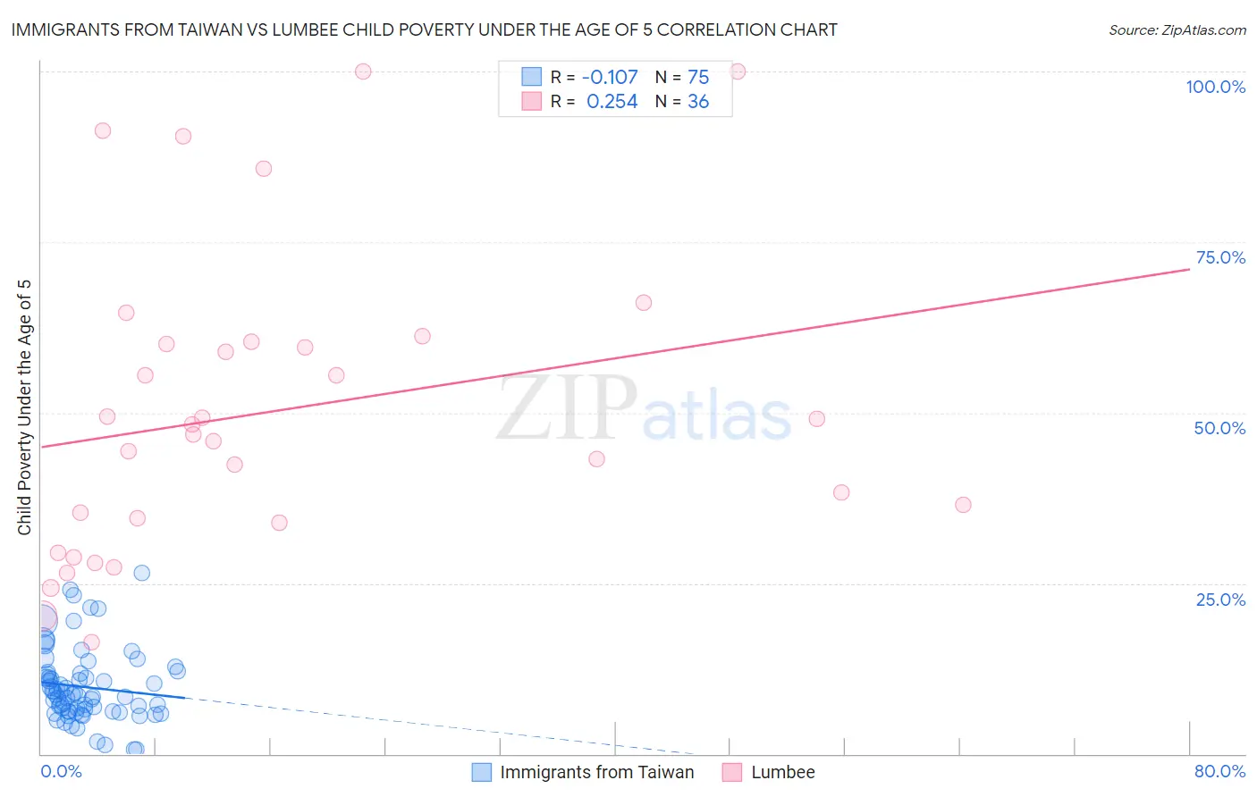 Immigrants from Taiwan vs Lumbee Child Poverty Under the Age of 5